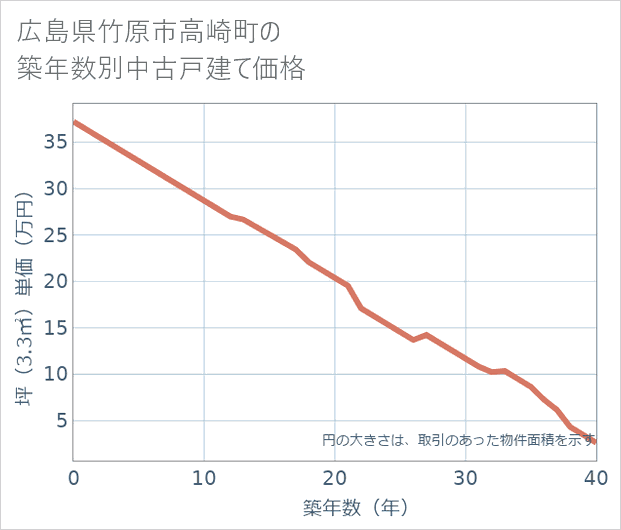 広島県竹原市高崎町の築年数別の中古戸建て坪単価