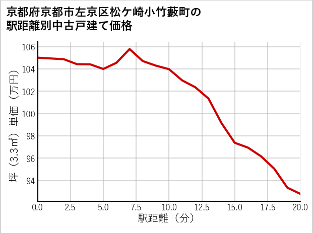 京都府京都市左京区松ケ崎小竹藪町の徒歩距離別の中古戸建て坪単価