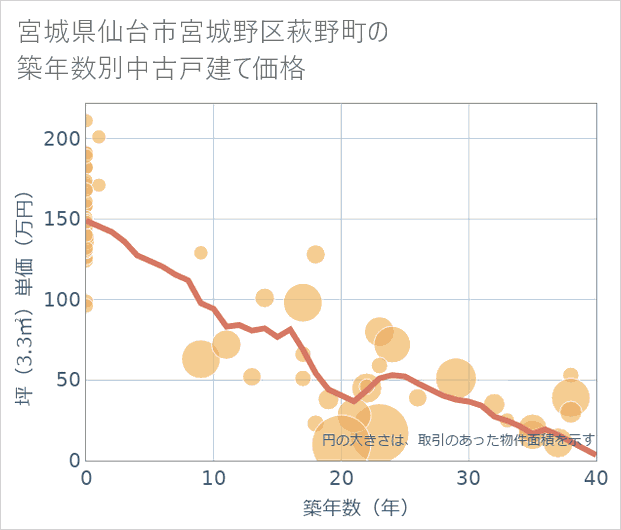 宮城県仙台市宮城野区萩野町の築年数別の中古戸建て坪単価