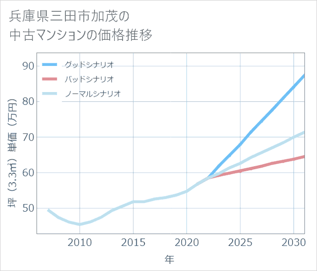 兵庫県三田市加茂の中古マンション価格推移