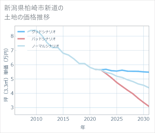 新潟県柏崎市新道の土地価格推移