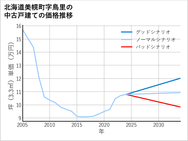 北海道美幌町鳥里の中古戸建て価格推移