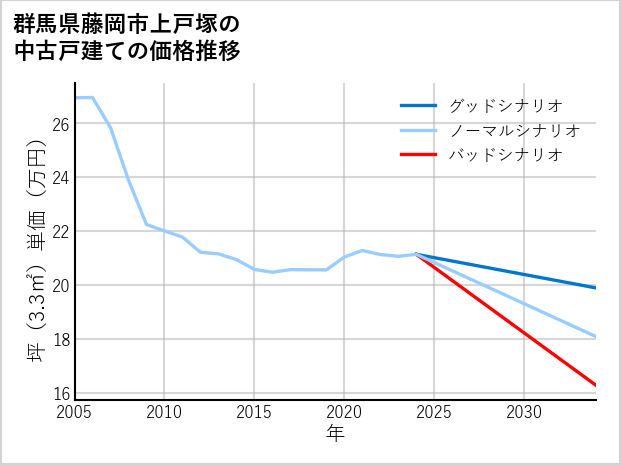 群馬県藤岡市上戸塚の中古戸建て価格推移