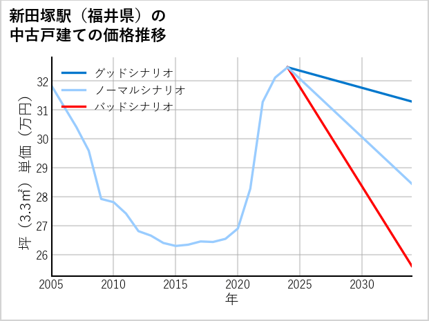 新田塚駅（福井県）の中古戸建て価格推移