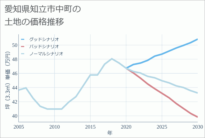 愛知県知立市中町の土地価格推移