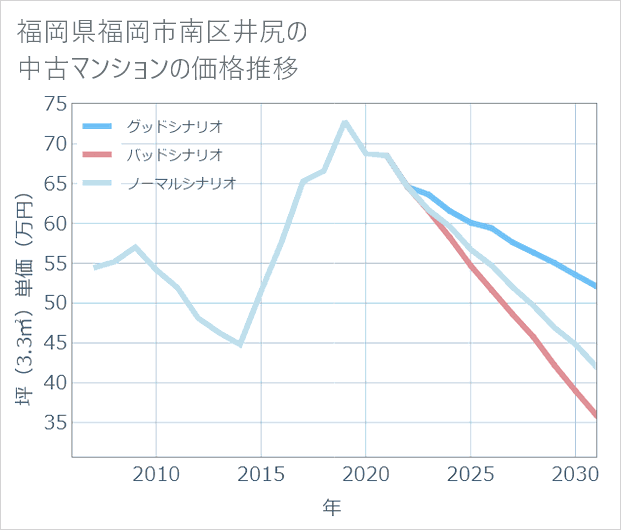 福岡県福岡市南区井尻の中古マンション価格推移