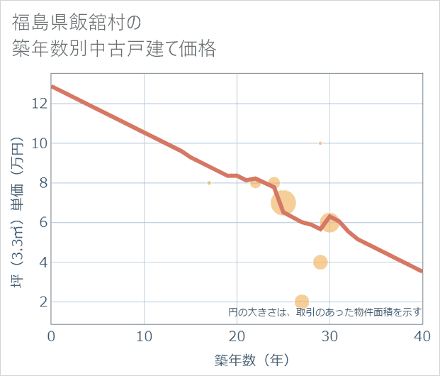 福島県飯舘村の築年数別の中古戸建て坪単価