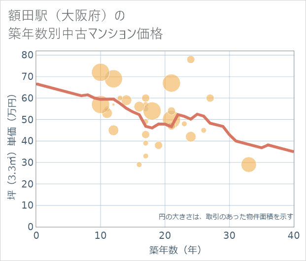 額田駅(大阪府)の築年数別の中古マンション坪単価