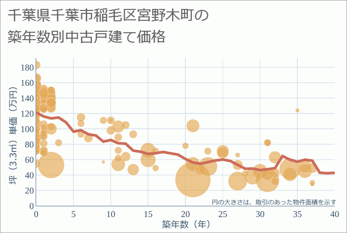 千葉県千葉市稲毛区宮野木町の築年数別の中古戸建て坪単価