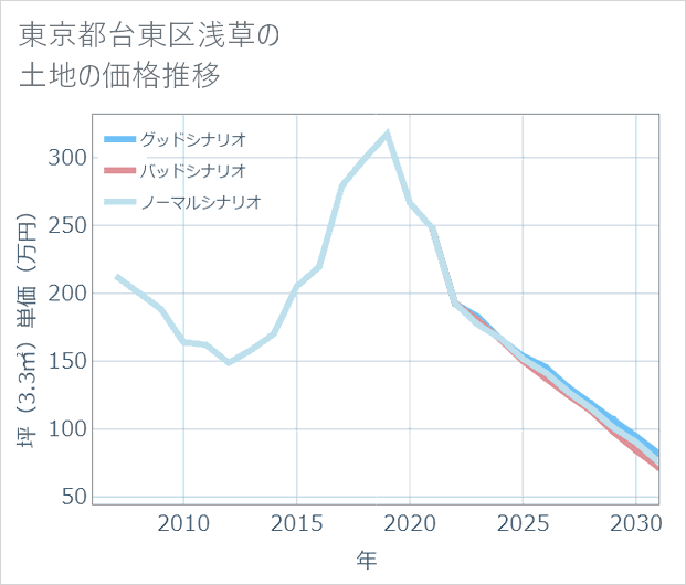 東京都台東区浅草の土地価格推移