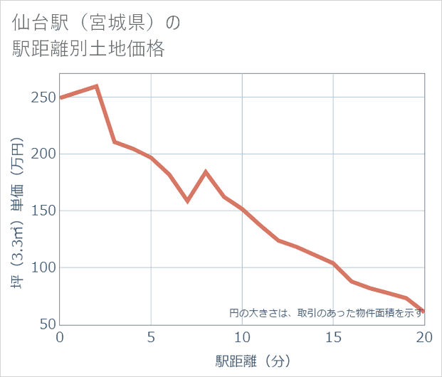 仙台駅(宮城県)の徒歩距離別の土地坪単価