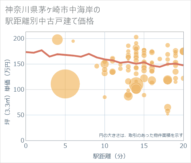 神奈川県茅ケ崎市中海岸の徒歩距離別の中古戸建て坪単価