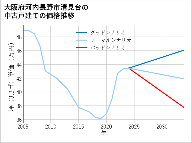 大阪府河内長野市清見台の中古戸建て価格推移