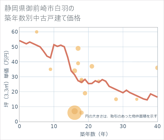 静岡県御前崎市白羽の築年数別の中古戸建て坪単価