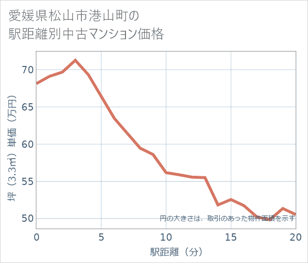 愛媛県松山市港山町の徒歩距離別の中古マンション坪単価