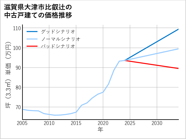 滋賀県大津市比叡辻の中古戸建て価格推移