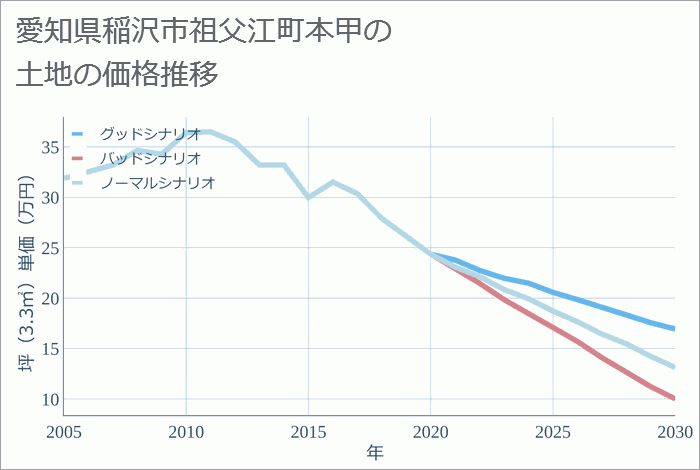 愛知県稲沢市祖父江町本甲の土地価格推移