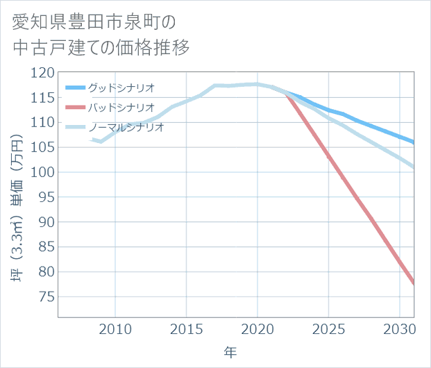 愛知県豊田市泉町の中古戸建て価格推移