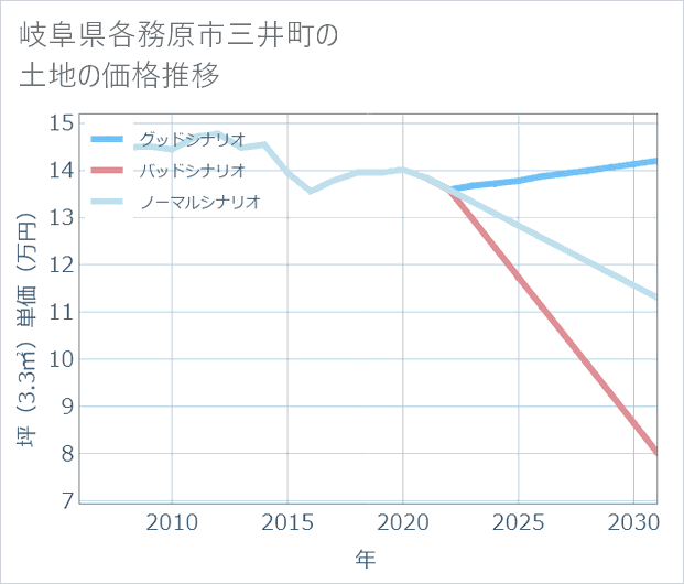 岐阜県各務原市三井町の土地価格推移