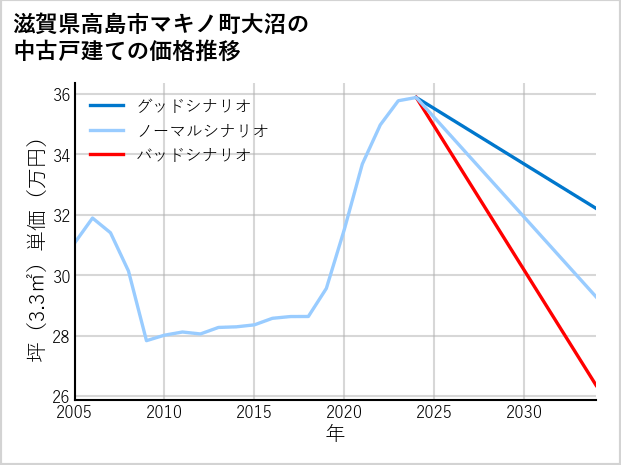 滋賀県高島市マキノ町大沼の中古戸建て価格推移