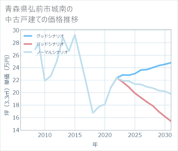 青森県弘前市城南の中古戸建て価格推移