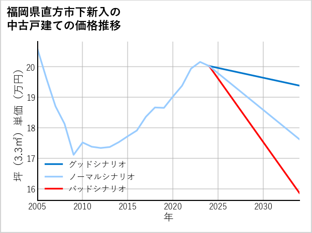 福岡県直方市下新入の中古戸建て価格推移