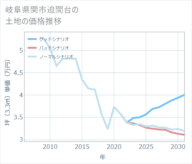 岐阜県関市迫間台の土地価格推移