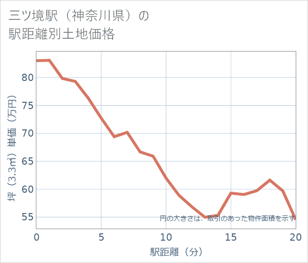 三ツ境駅(神奈川県)の徒歩距離別の土地坪単価