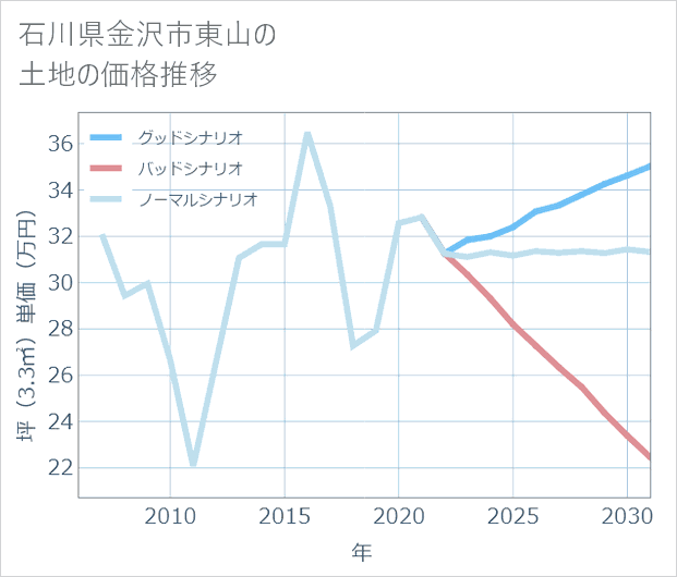 石川県金沢市東山の土地価格推移