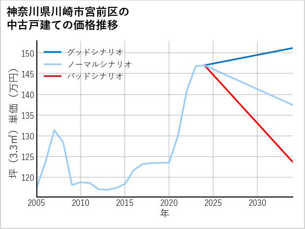 神奈川県川崎市宮前区の中古戸建て価格推移