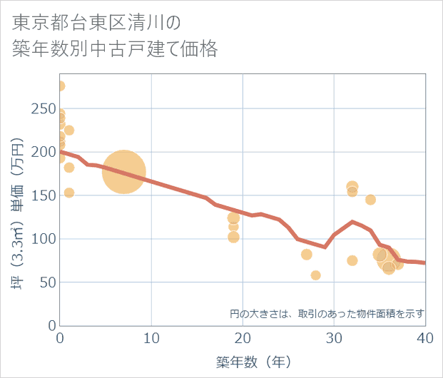 東京都台東区清川の築年数別の中古戸建て坪単価