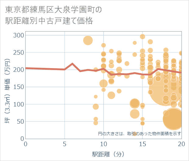東京都練馬区大泉学園町の徒歩距離別の中古戸建て坪単価
