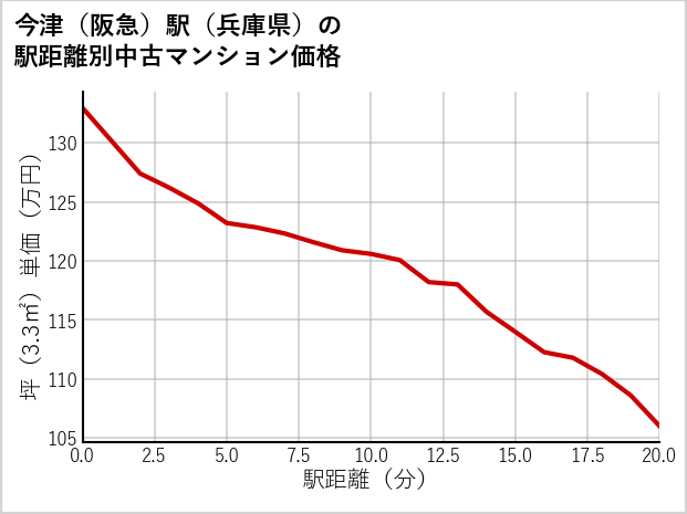 今津〔阪急〕駅（兵庫県）の徒歩距離別の中古マンション坪単価