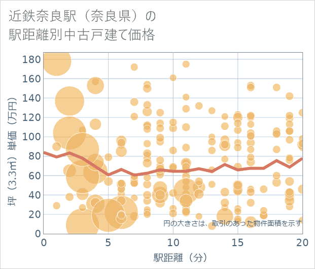近鉄奈良駅(奈良県)の徒歩距離別の中古戸建て坪単価