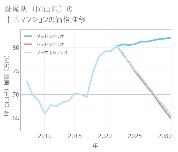 妹尾駅(岡山県)の中古マンション価格推移