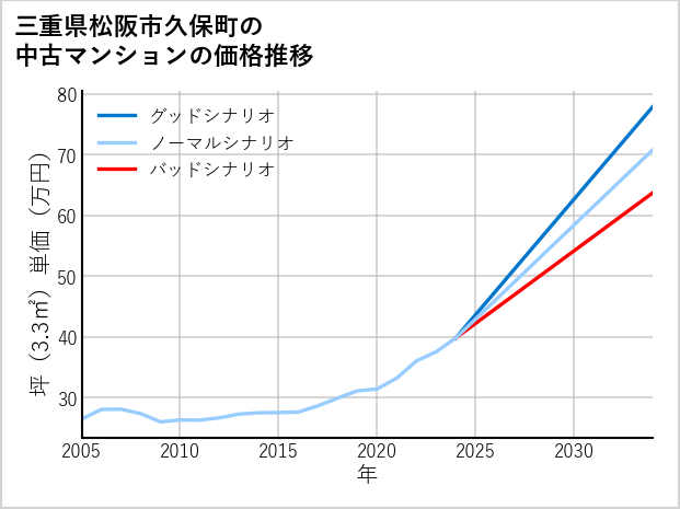 三重県松阪市久保町の中古マンション価格推移