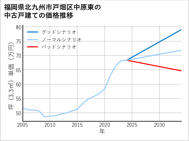 福岡県北九州市戸畑区中原東の中古戸建て価格推移
