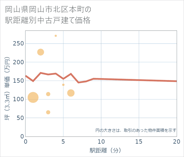 岡山県岡山市北区本町の徒歩距離別の中古戸建て坪単価