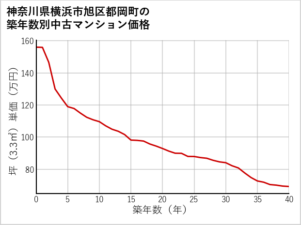 神奈川県横浜市旭区都岡町の築年数別の中古マンション坪単価