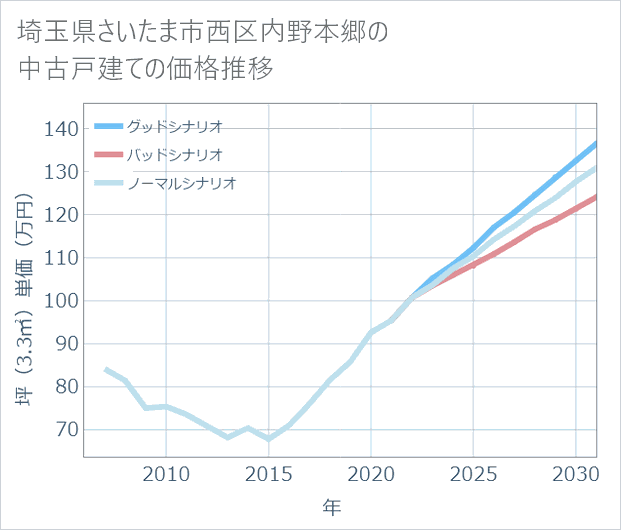 埼玉県さいたま市西区内野本郷の中古戸建て価格推移