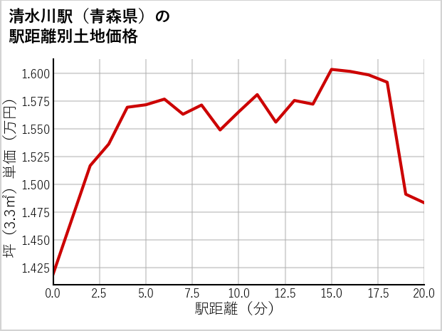 清水川駅（青森県）の徒歩距離別の土地坪単価