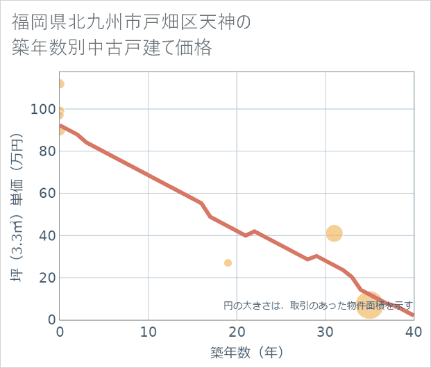 福岡県北九州市戸畑区天神の築年数別の中古戸建て坪単価