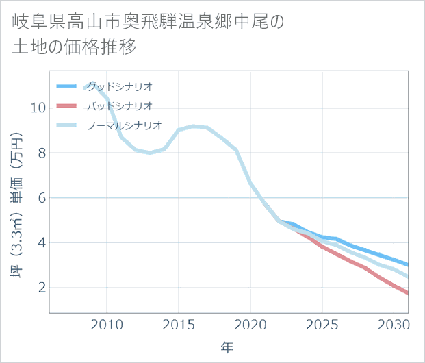 岐阜県高山市奥飛騨温泉郷中尾の土地価格推移