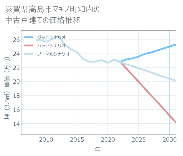 滋賀県高島市マキノ町知内の中古戸建て価格推移