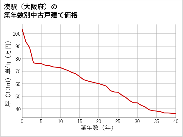 湊駅（大阪府）の築年数別の中古戸建て坪単価