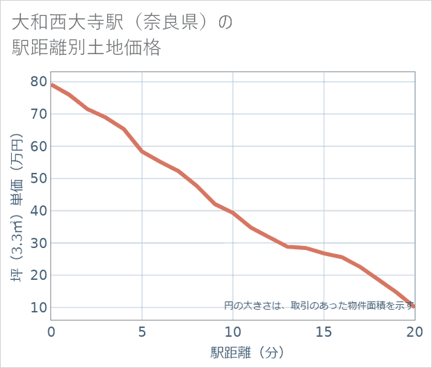 大和西大寺駅(奈良県)の徒歩距離別の土地坪単価