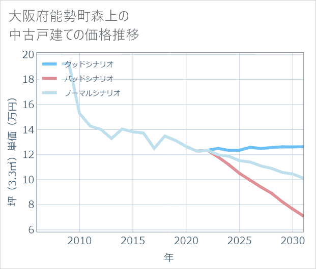 大阪府能勢町森上の中古戸建て価格推移