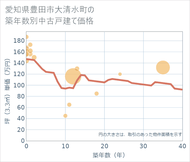 愛知県豊田市大清水町の築年数別の中古戸建て坪単価