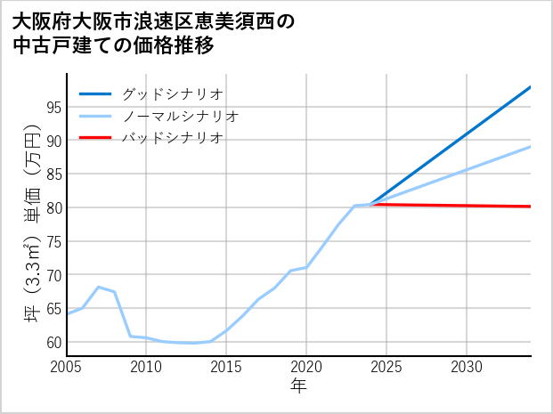 大阪府大阪市浪速区恵美須西の中古戸建て価格推移