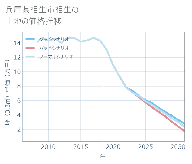 兵庫県相生市相生の土地価格推移